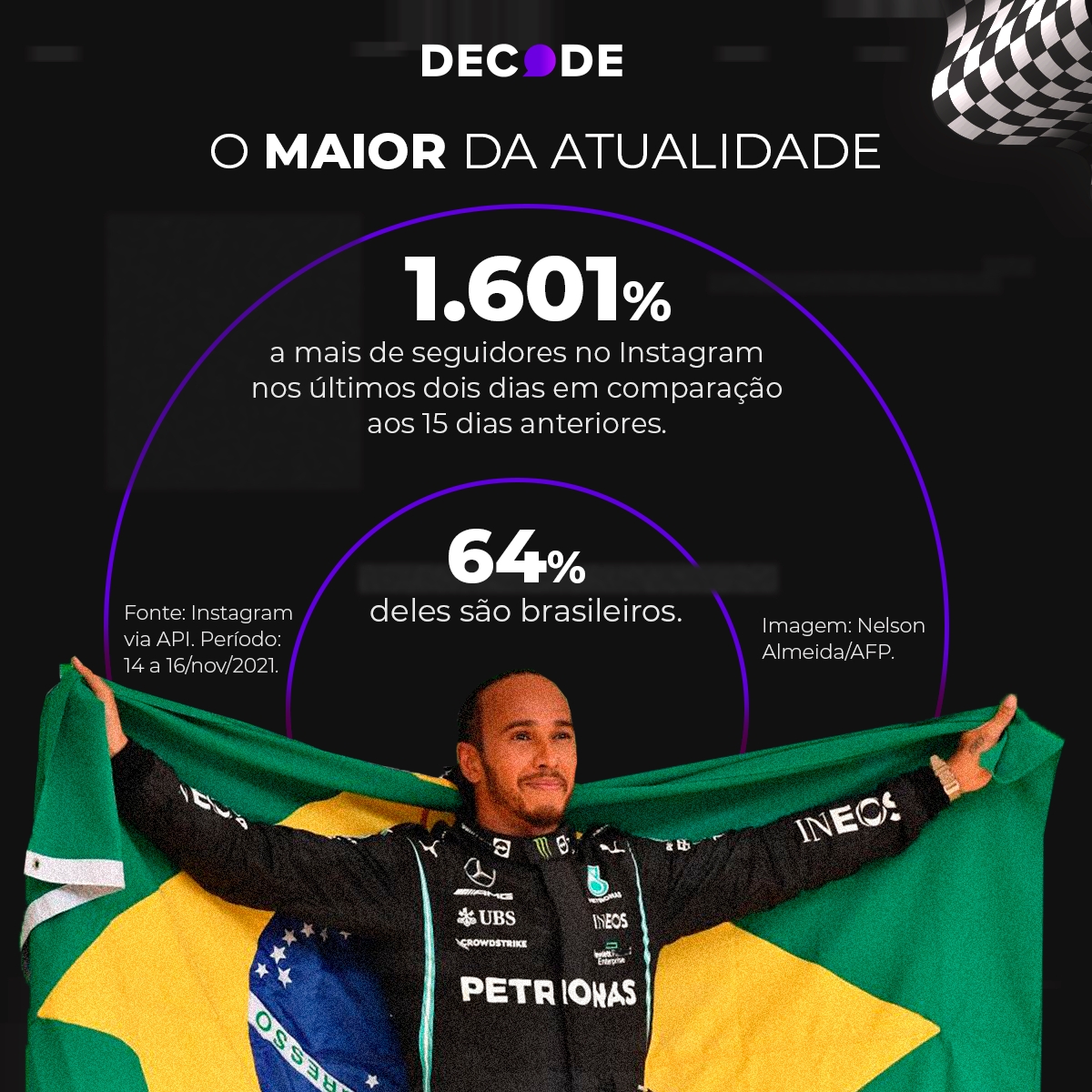 Após homenagem de Lewis Hamilton a Ayrton Senna no último domingo, nome do ídolo brasileiro cresce 583% nas buscas no Google.